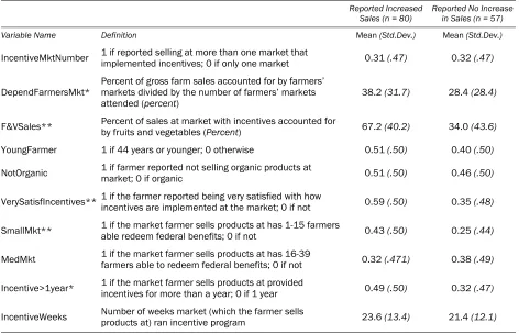 Table 4. Summary Statistics of Variables Used in the Logistic Regression