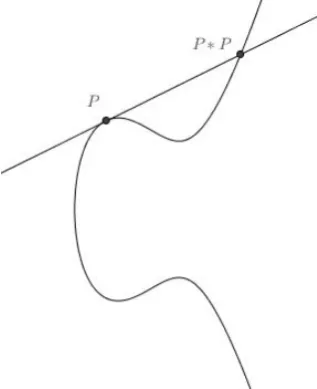 Figure 1.4: The Composition of Two Distinct Points on a Cubic