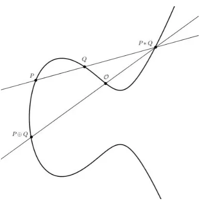 Figure 1.7: The Group Operation ⊕