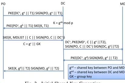 Fig. 2. Initial Shared Key Generation.