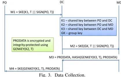 Fig. 3. Data Collection.