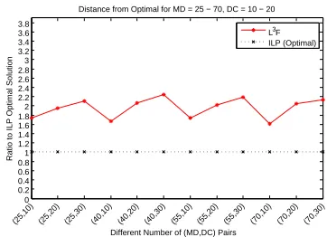 Fig. 5. Ratio of total data collection time for L3F to Optimal ILP.