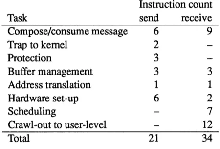 Table 2: Breakdown into tasks of the instructions required to send and receive a message with one wordof data on the nCUBE/2