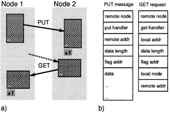 Figure 3: Split-C PUT and GET perform split-phase copies of memory blocks to/from remote nodes