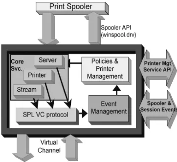 Figure 1: Print manager service block diagram