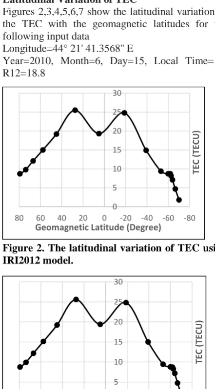 Figure 5. The latitudinal variation of TEC using  NeQuick2 model.  
