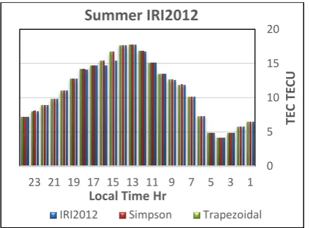 Table 1. The MAPE values for the numerical integration methods IRI2012 NeQuick2 