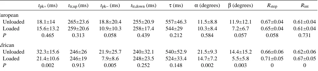 Table 1. Experimental values of the parameters of the walking step
