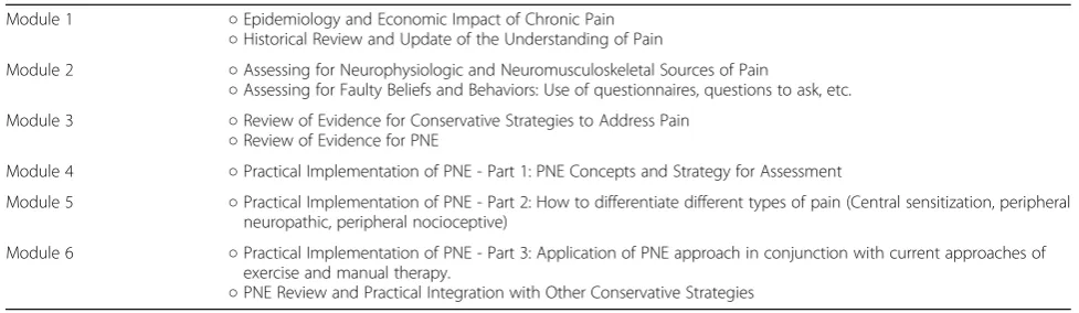 Table 2 Online content for PNE training