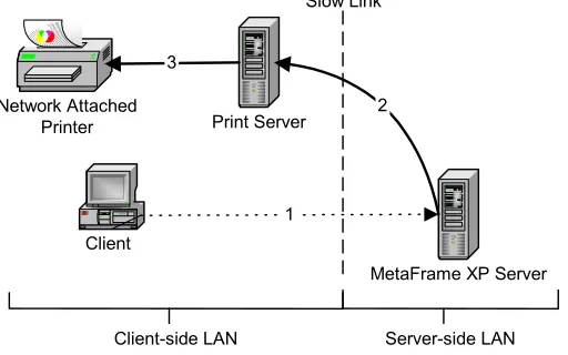 Figure 3.2 – Remote (WAN) Printing 