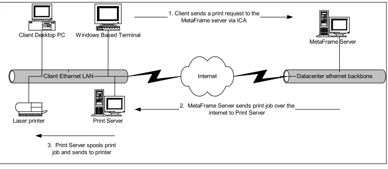 Figure 2.1- Remote (WAN) Printing 
