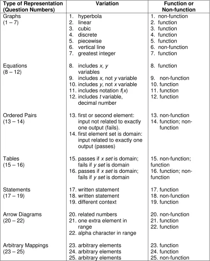 Tables  15. passes if x set is domain;  