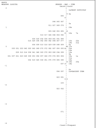 Figure 1. Variable Map of Yes/No Items 
