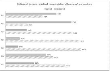 Figure 3. Graphs of Functions/NonFunctions/Non-functions  