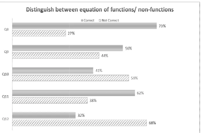 Figure 4. Equations of Functions/Nations of Functions/Non-functions