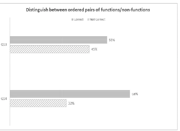 Figure 5. Ordered Pairs Representingairs Representing Functions/Non-functions 