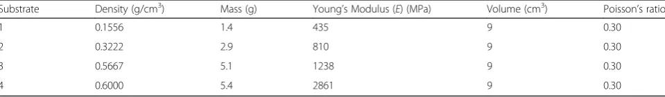 Table 1 Material properties of the four underlying substrates utilised to represent varied bone mineral densities positioned beneatheach cartilage-off-bone core during testing, allowing for investigation of the effect of substrate density on the damage to articularcartilage