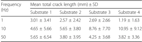 Table 2 Statistical details derived from mean crack length andsubstrate density plots of Fig