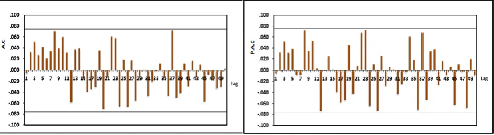 Figure 6. AC and PAC coefficients for the residuals of the SARIMA(0,0,2)(3,0,0)12 model  