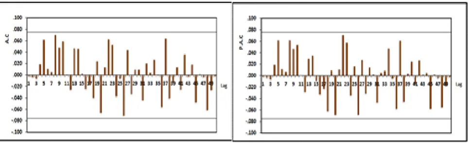 Table 12. Estimating the parameters of the where:            SARIMA(0,0,4)(5,0,0)12 model for (Prediction Approach) (Sample Estimation) 