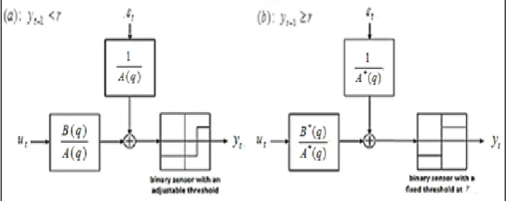 Figure 1. One of the algorithm for the threshold ARX model (15)  