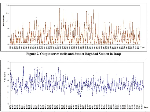 Figure 3. Input series (wind speed of Baghdad Station in Iraq)  