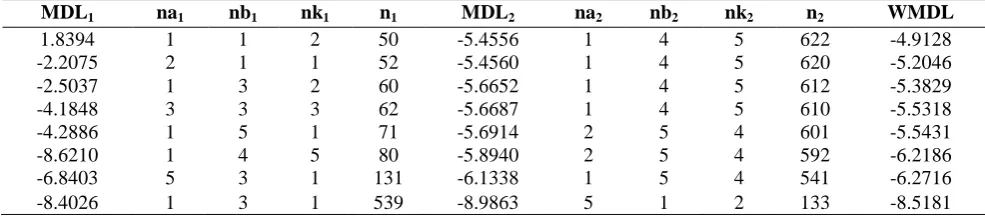 Table 1. Results of AIC criterion of the first and second groups, and many orders of ARX model, for different sample sizes (The Forecasting Approach) 