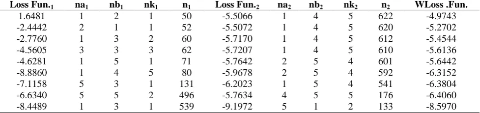 Table 4. Results of AIC criterion of the first and second groups, and many orders of ARX model, for  different sample sizes (The Prediction Approach) AICnanbnknAIC na nb nk n WAIC 