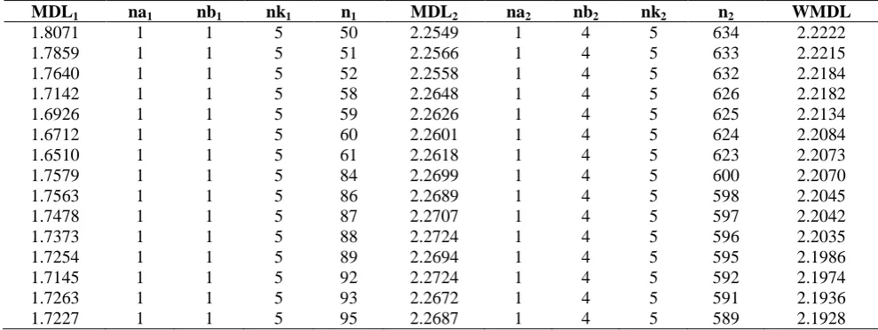 Table 5. Results of MDL criterion of the first and second groups, and many orders of ARX model, for different sample sizes (The Prediction Approach) MDLnanbnknMDL na nb nk n WMDL 