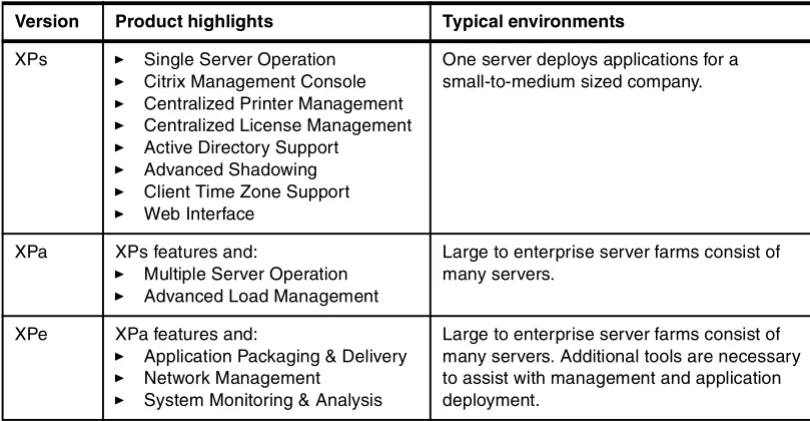 Table 1-1   Differences between MetaFrame XPs, XPa and XPe