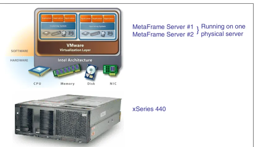Figure 2-3 shows an x440 server running multiple MetaFrame Virtual Servers.