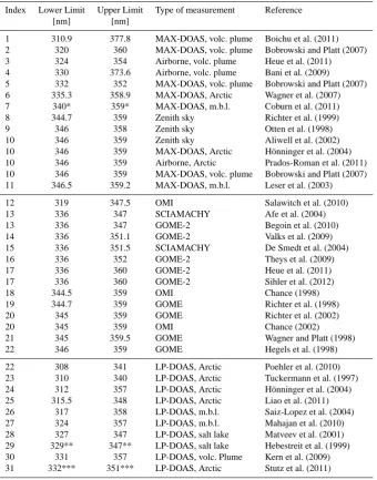 Table 1. Selection of published DOAS measurements of BrO and the respective retrieval wavelength intervals used for the DOAS evaluation.The list is ordered by ascending lower wavelength limit and type of measurement (ground-based and airborne in the upper 