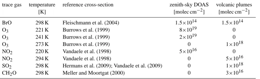 Table 2. SCDs used in the construction of synthetic spectra for the two different measurement scenarios
