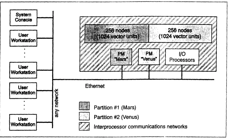 Figure 3. A sample CM-5 system.
