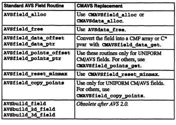 Table 2. Standard AVS field routine equivalents for parallel fields. 