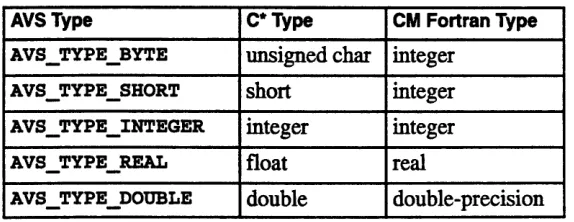 Table 3. Primitive data types.