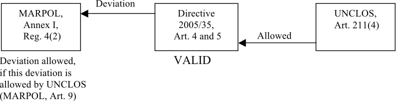 Figure 6 – Position of “supporters of the deviation” regarding validity of Art. 4 and 5 of Directive 2005/35