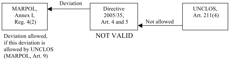 Figure 8 – Position 2 of “adversaries of the deviation” regarding validity of Art. 4 and 5 of Directive 2005/35