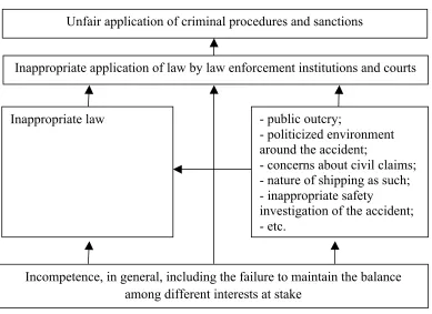 Figure 9 – Possible causes of the problem of the unfair application of criminal procedures and 