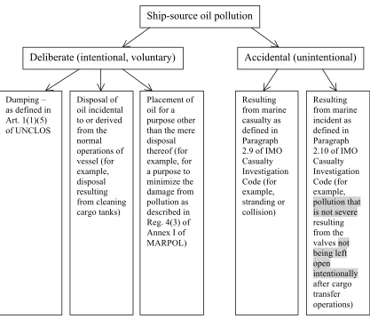 Figure 2 – Types of ship-source oil pollution. 
