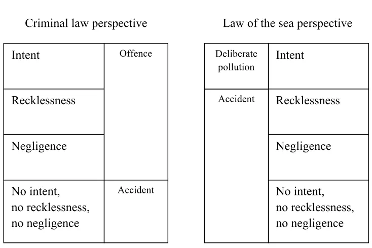 Figure 3 – Comparison of the meaning of the term “accidental pollution” from the perspective of criminal law and from the perspective of law of the sea