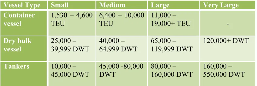 Table 2.1 shows the different ship classification and sizes 