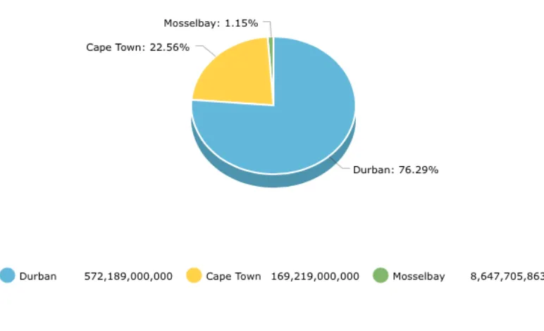 Figure 2.5 indicates the main entry points for crude oil in South Africa. Source: South African Market Insights (2016)