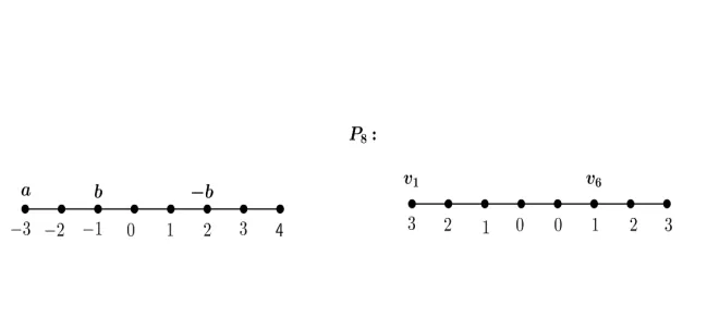 Figure 1.15: Number line vs. vertices on opposite sides of Pn for n even