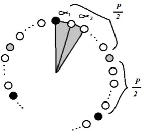 Figure 2.12: Regions α1 and α2