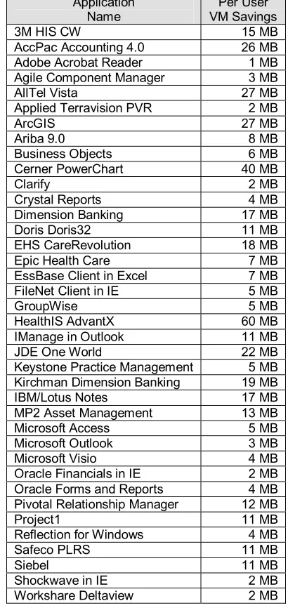 Table 3.1: Per-user virtual memory savings field data from TScale-optimized servers. 