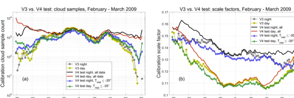 Figure 7. (a) CALIOP 532 nm attenuated backscatter coefﬁcients (kmin Australia lofted over an opaque cirrus deck;plume qualiﬁes as a calibration quality cloud in the V3 algorithm