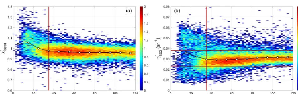 Figure 9. For the February and March 2009 test data set, paneltemperature, panelpanelcolors represent log (a) shows the occurrence frequency of FV3 as a function of mid-layer (b) shows the occurrence frequency of FV3 as a function of 532 nm layer-integrate