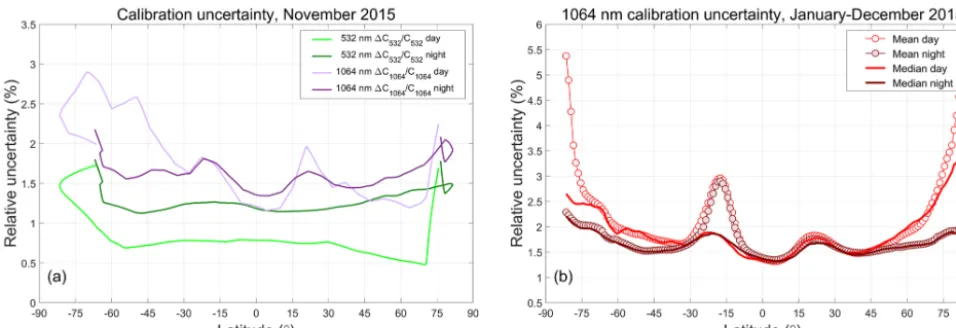 Figure 17. (a) Mean relative calibration coefﬁcient uncertainties, daytime and nighttime, at 532 nm (greens) and 1064 nm (purples) forexcursion in the mean uncertainties atNovember 2015; (b) mean and median relative calibration uncertainties at 1064 nm for