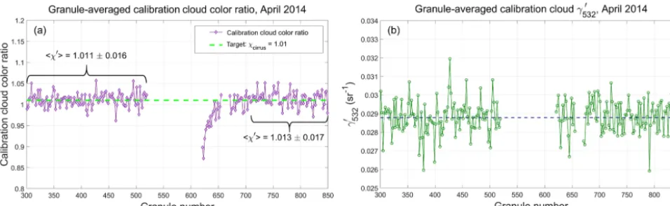 Figure 18. (a) Time series of granule mean χ′ measured for calibration quality clouds detected during nighttime orbit segments beginning on11 April 2014 (granule 301), and extending through 30 April 2014 (granule 849)